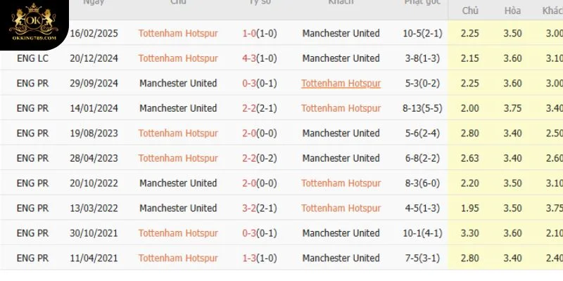 Tottenham đang nhỉnh hơn MU khi đối đầu với nhau