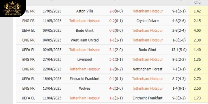Gà trống Tottenham đang thi đấu rất kém ở mùa giải này
